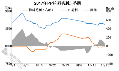 丙烯八千关口徘徊整理 市场多空因素交织