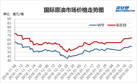 【视点】买化塑研究院早间导读--石化热点(20190225)