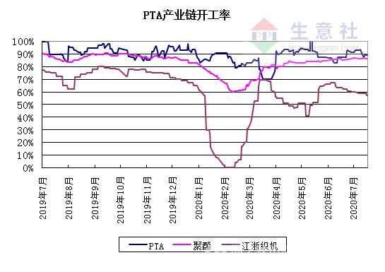 市场缺乏利好消息指引 涤纶长丝价格同比跌幅超30%