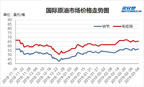 【视点】买化塑研究院早间导读--石化热点(20190305)