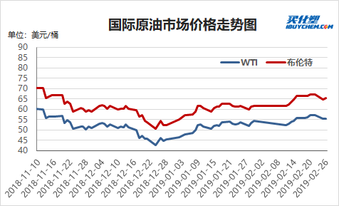 【视点】买化塑研究院早间导读--石化热点(20190227)